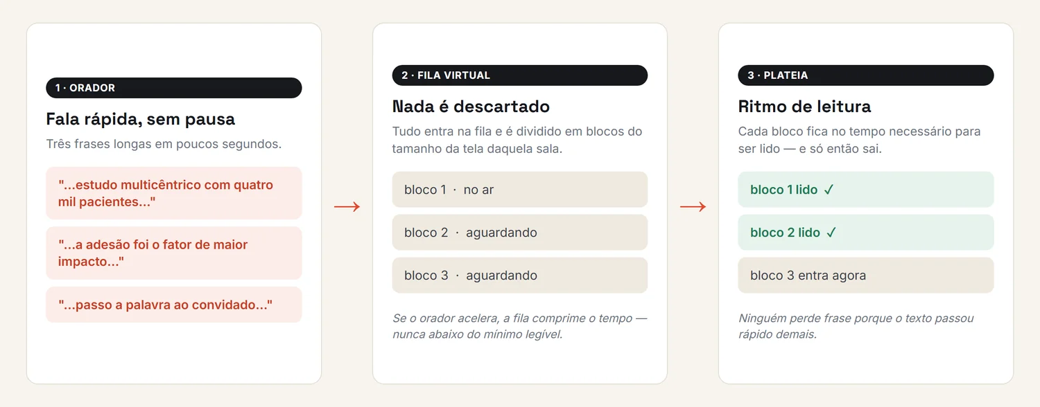 Diagrama da fila virtual: o orador fala rápido, a fila divide em blocos e a plateia lê cada bloco inteiro